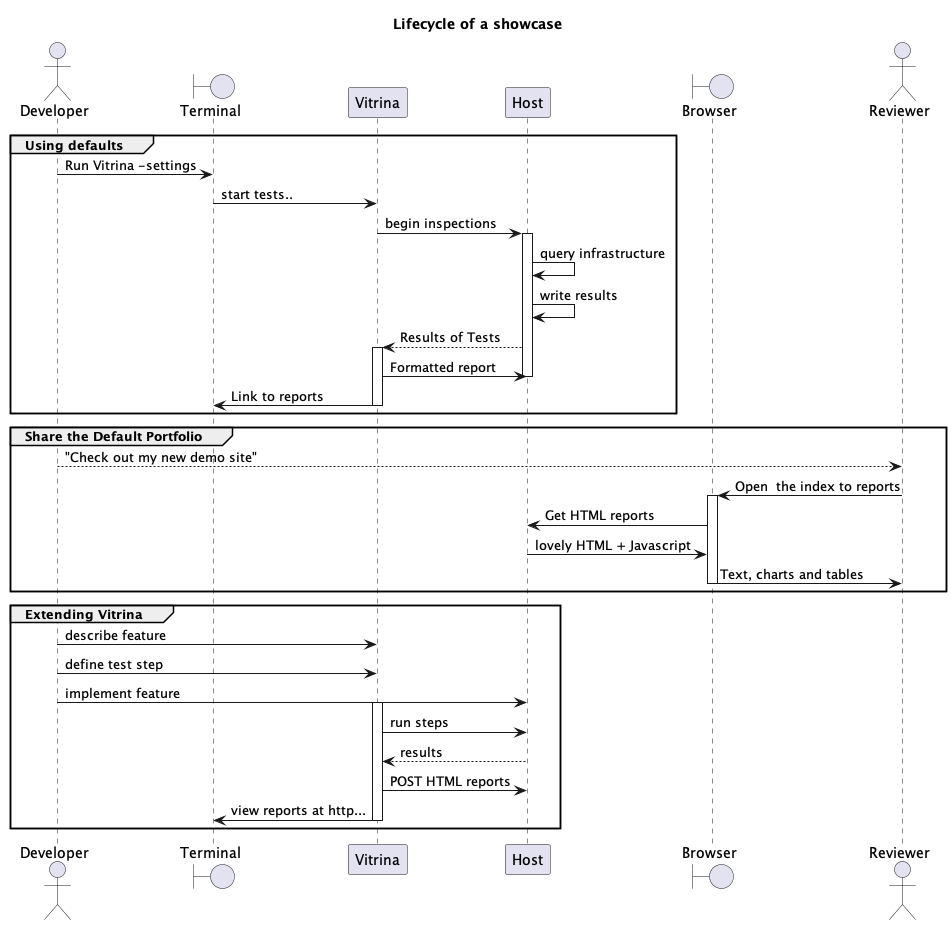 A sequence diagram showing the steps to test infrastructure features and record the results.